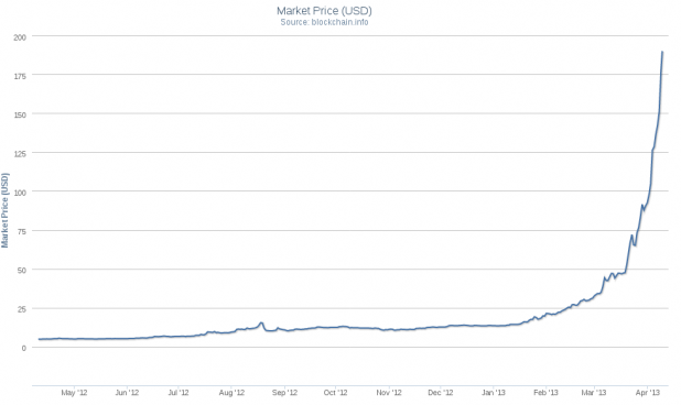 Bitcoin Market Price - explodiert