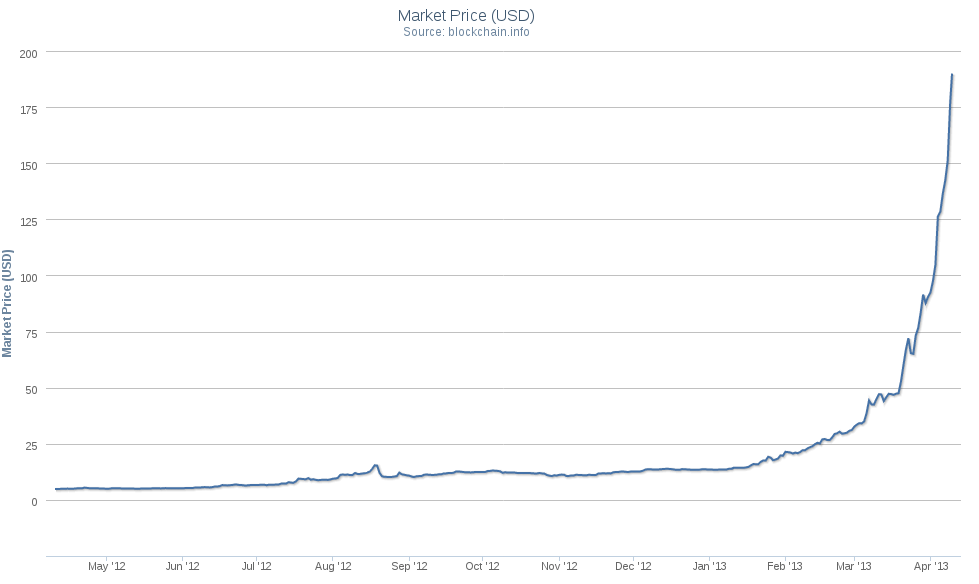 Bitcoin Price | BTC USD | Chart | Bitcoin US-Dollar | Markets Insider