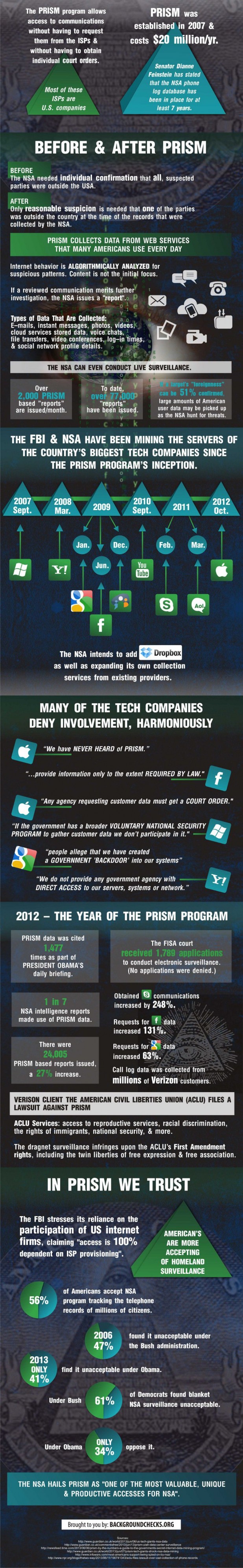 Eine umfangreiche Infografik über PRISM