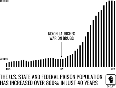 War on drugs: Prison population increased 800% since its start